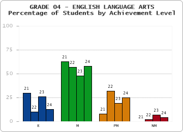 GRADE 04 - ENGLISH LANGUAGE ARTS - Percentage of Students by Achievement Level by year