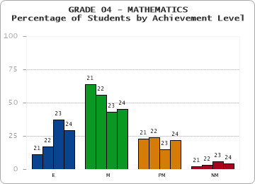 GRADE 04 - MATHEMATICS - Percentage of Students by Achievement Level by year
