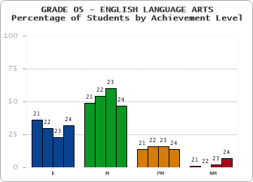 GRADE 05 - ENGLISH LANGUAGE ARTS - Percentage of Students by Achievement Level by year