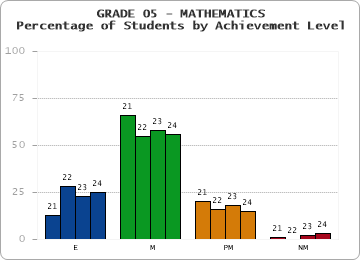 GRADE 05 - MATHEMATICS - Percentage of Students by Achievement Level by year