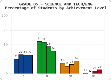 GRADE 05 - SCIENCE AND TECH/ENG - Percentage of Students by Achievement Level by year