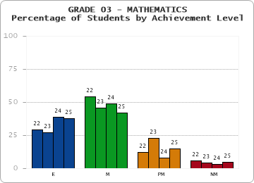 GRADE 03 - MATHEMATICS - Percentage of Students by Achievement Level