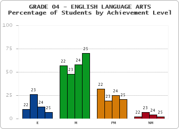 GRADE 04 - ENGLISH LANGUAGE ARTS - Percentage of Students by Achievement Level