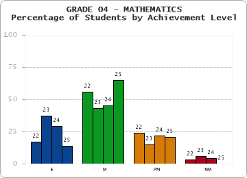 GRADE 04 - MATHEMATICS - Percentage of Students by Achievement Level