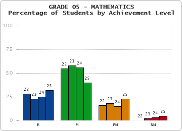 GRADE 05 - MATHEMATICS - Percentage of Students by Achievement Level