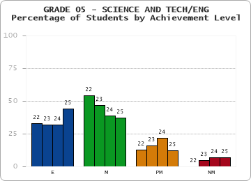 GRADE 05 - SCIENCE AND TECH/ENG - Percentage of Students by Achievement Level