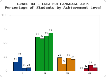 GRADE 04 - ENGLISH LANGUAGE ARTS - Percentage of Students by Achievement Level by year