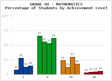 GRADE 04 - MATHEMATICS - Percentage of Students by Achievement Level by year