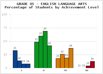 GRADE 05 - ENGLISH LANGUAGE ARTS - Percentage of Students by Achievement Level by year