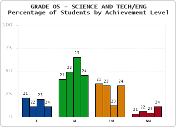 GRADE 05 - SCIENCE AND TECH/ENG - Percentage of Students by Achievement Level by year