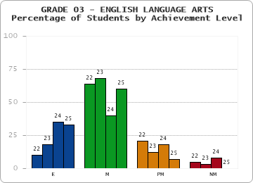 GRADE 03 - ENGLISH LANGUAGE ARTS - Percentage of Students by Achievement Level by year