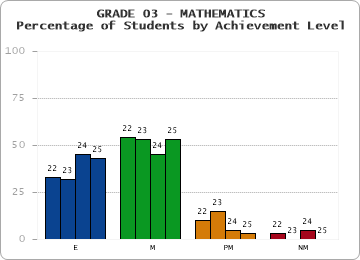 GRADE 03 - MATHEMATICS - Percentage of Students by Achievement Level by year