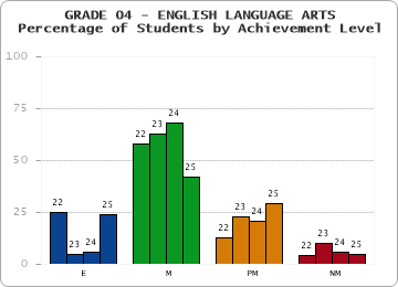 GRADE 04 - ENGLISH LANGUAGE ARTS - Percentage of Students by Achievement Level by year