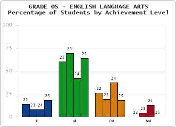 GRADE 05 - ENGLISH LANGUAGE ARTS - Percentage of Students by Achievement Level by year