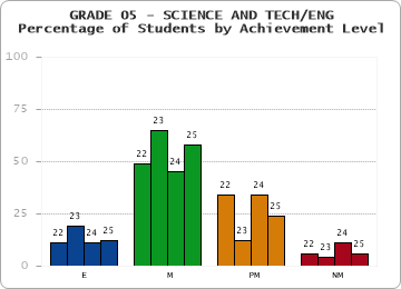 GRADE 05 - SCIENCE AND TECH/ENG - Percentage of Students by Achievement Level by year