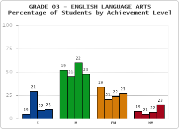 GRADE 03 - ENGLISH LANGUAGE ARTS - Percentage of Students by Achievement Level