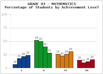 GRADE 03 - MATHEMATICS - Percentage of Students by Achievement Level