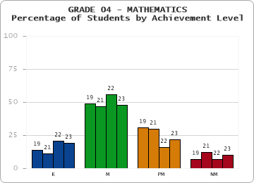 GRADE 04 - MATHEMATICS - Percentage of Students by Achievement Level