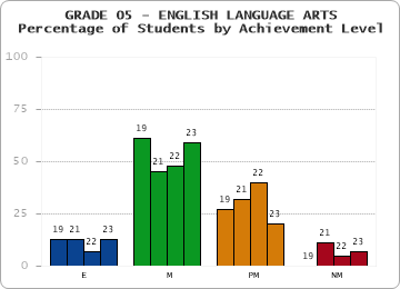 GRADE 05 - ENGLISH LANGUAGE ARTS - Percentage of Students by Achievement Level