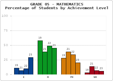 GRADE 05 - MATHEMATICS - Percentage of Students by Achievement Level