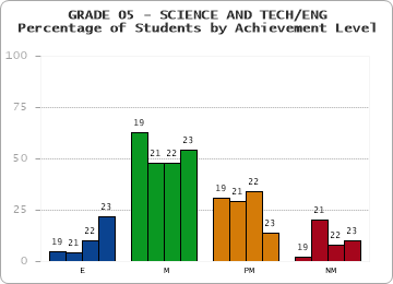 GRADE 05 - SCIENCE AND TECH/ENG - Percentage of Students by Achievement Level