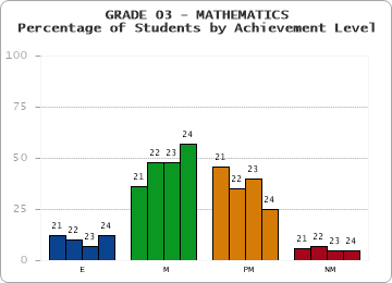 GRADE 03 - MATHEMATICS - Percentage of Students by Achievement Level