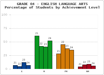GRADE 04 - ENGLISH LANGUAGE ARTS - Percentage of Students by Achievement Level