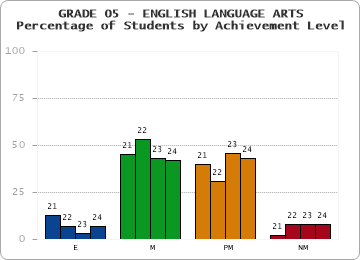 GRADE 05 - ENGLISH LANGUAGE ARTS - Percentage of Students by Achievement Level