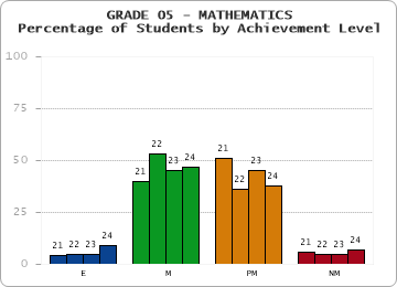 GRADE 05 - MATHEMATICS - Percentage of Students by Achievement Level