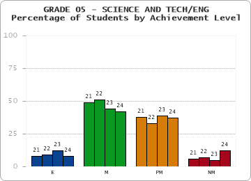 GRADE 05 - SCIENCE AND TECH/ENG - Percentage of Students by Achievement Level