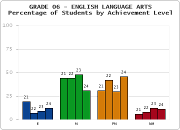 GRADE 06 - ENGLISH LANGUAGE ARTS - Percentage of Students by Achievement Level