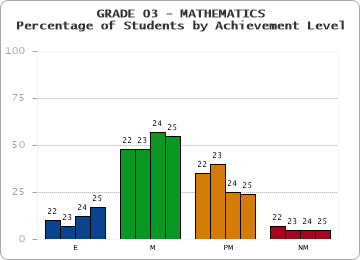 GRADE 03 - MATHEMATICS - Percentage of Students by Achievement Level