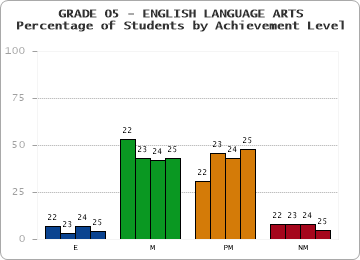 GRADE 05 - ENGLISH LANGUAGE ARTS - Percentage of Students by Achievement Level