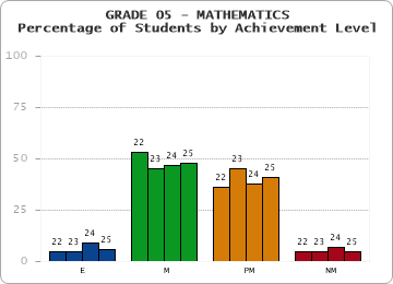 GRADE 05 - MATHEMATICS - Percentage of Students by Achievement Level