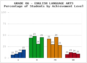 GRADE 06 - ENGLISH LANGUAGE ARTS - Percentage of Students by Achievement Level