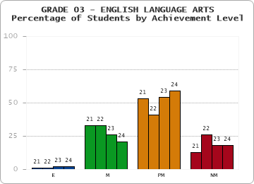 GRADE 03 - ENGLISH LANGUAGE ARTS - Percentage of Students by Achievement Level by year