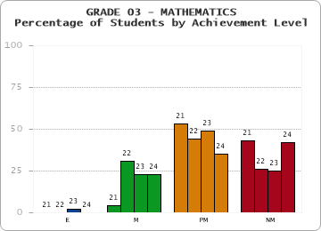GRADE 03 - MATHEMATICS - Percentage of Students by Achievement Level by year
