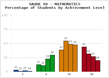 GRADE 04 - MATHEMATICS - Percentage of Students by Achievement Level by year