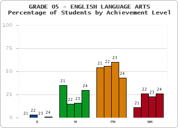 GRADE 05 - ENGLISH LANGUAGE ARTS - Percentage of Students by Achievement Level by year