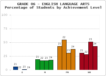 GRADE 06 - ENGLISH LANGUAGE ARTS - Percentage of Students by Achievement Level by year