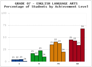 GRADE 07 - ENGLISH LANGUAGE ARTS - Percentage of Students by Achievement Level by year