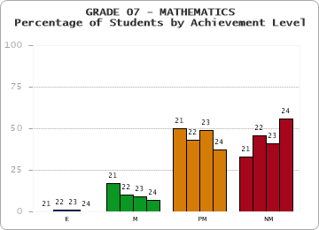 GRADE 07 - MATHEMATICS - Percentage of Students by Achievement Level by year