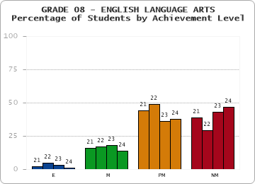 GRADE 08 - ENGLISH LANGUAGE ARTS - Percentage of Students by Achievement Level by year