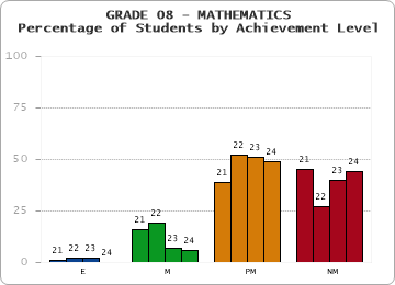 GRADE 08 - MATHEMATICS - Percentage of Students by Achievement Level by year