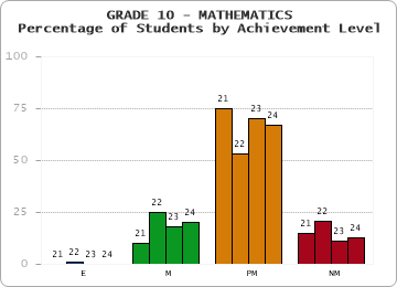 GRADE 10 - MATHEMATICS - Percentage of Students by Achievement Level by year