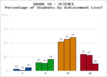 GRADE 10 - SCIENCE - Percentage of Students by Achievement Level by year