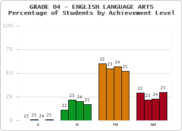 GRADE 04 - ENGLISH LANGUAGE ARTS - Percentage of Students by Achievement Level by year