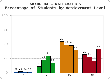 GRADE 04 - MATHEMATICS - Percentage of Students by Achievement Level by year