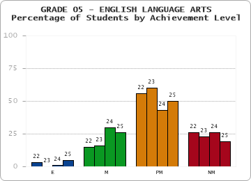 GRADE 05 - ENGLISH LANGUAGE ARTS - Percentage of Students by Achievement Level by year