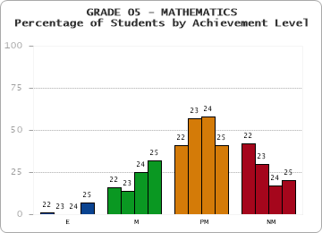 GRADE 05 - MATHEMATICS - Percentage of Students by Achievement Level by year